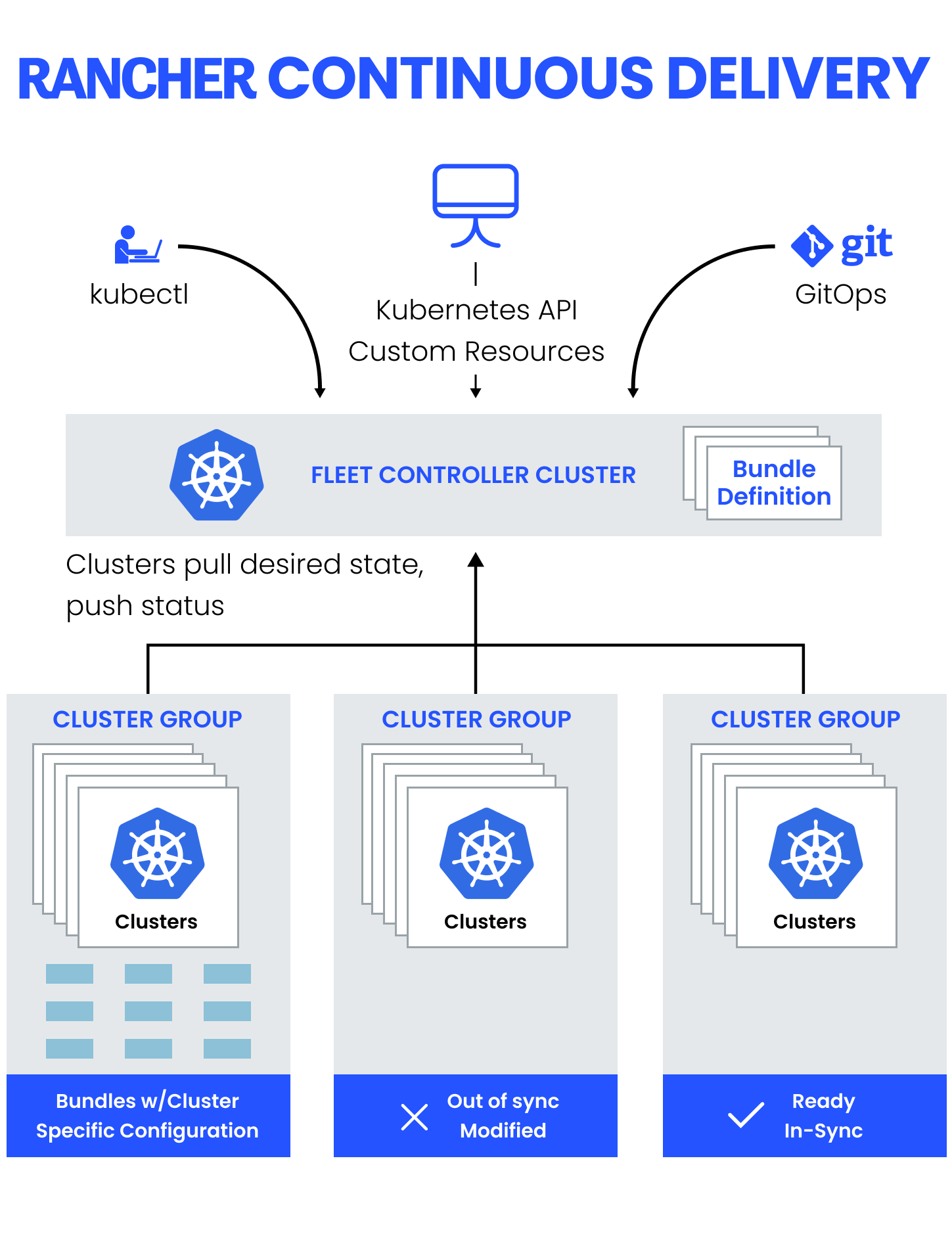 Rancher Continuous Delivery Diagram